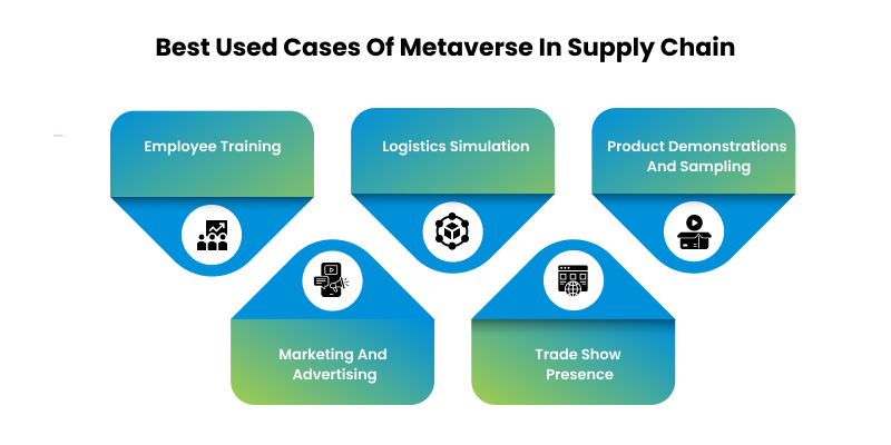 Used Cases of Metaverse in Supply Chain