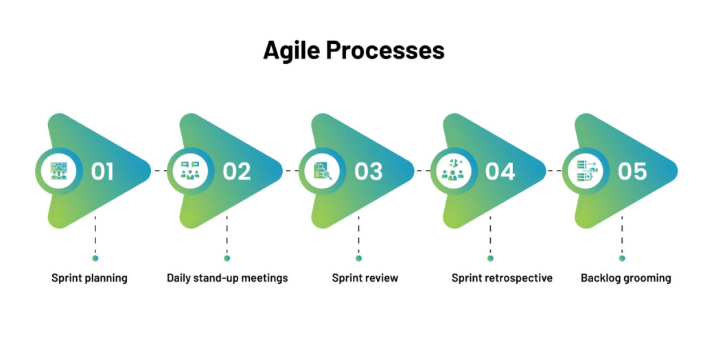 Agile processes